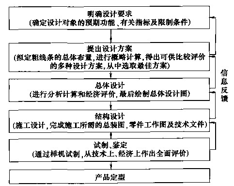 包裝機(jī)設(shè)計(jì)一般程序圖