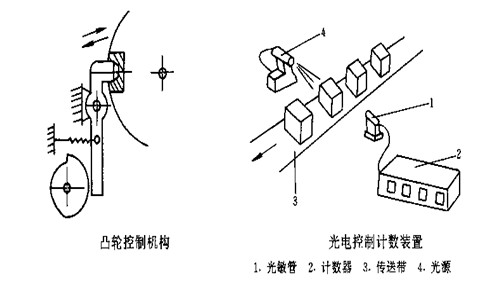 包裝機械的基本結構——控制系統(tǒng)