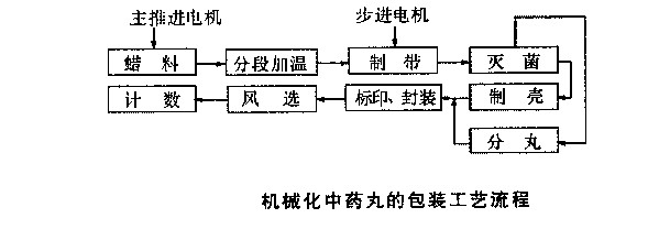 中藥丸包裝機雙單片機智能控制系統(tǒng)流程圖